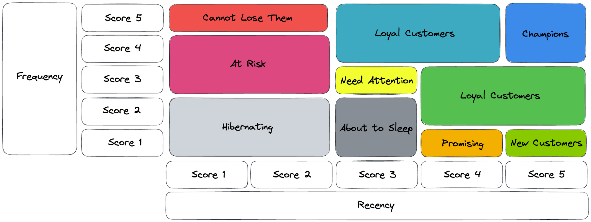 Example of a Recency and Frequency matrix